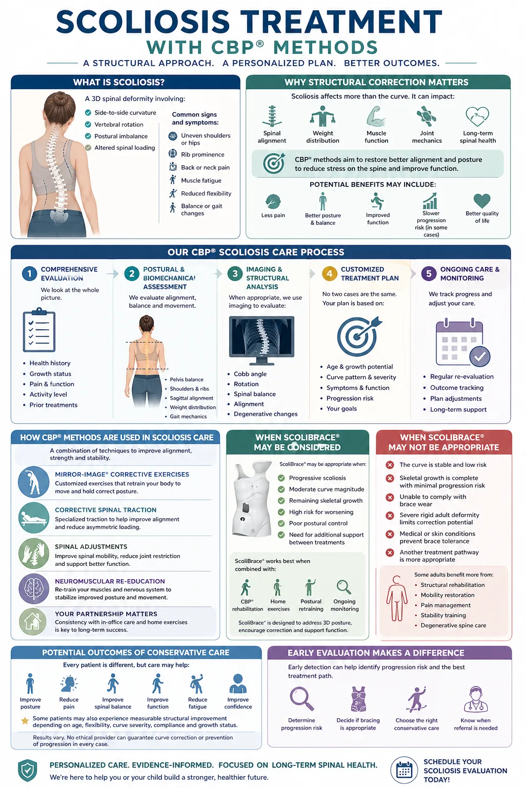 Scoliosis evaluation and conservative care process at Comprehensive Chiropractic Clinic in Murray, Utah