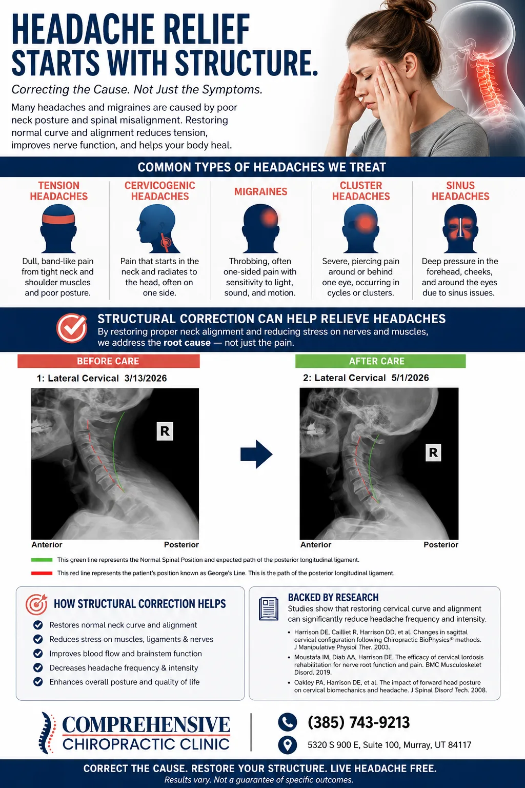 Headache Relief infographic showing the 5 types of headaches treated — tension, cervicogenic, migraine, cluster, sinus — and how structural correction with Chiropractic BioPhysics addresses the root cause